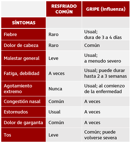 resfriado común vs gripe (influenza)